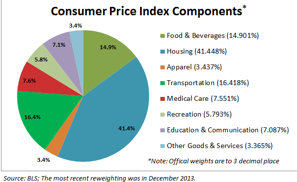 inflation categories